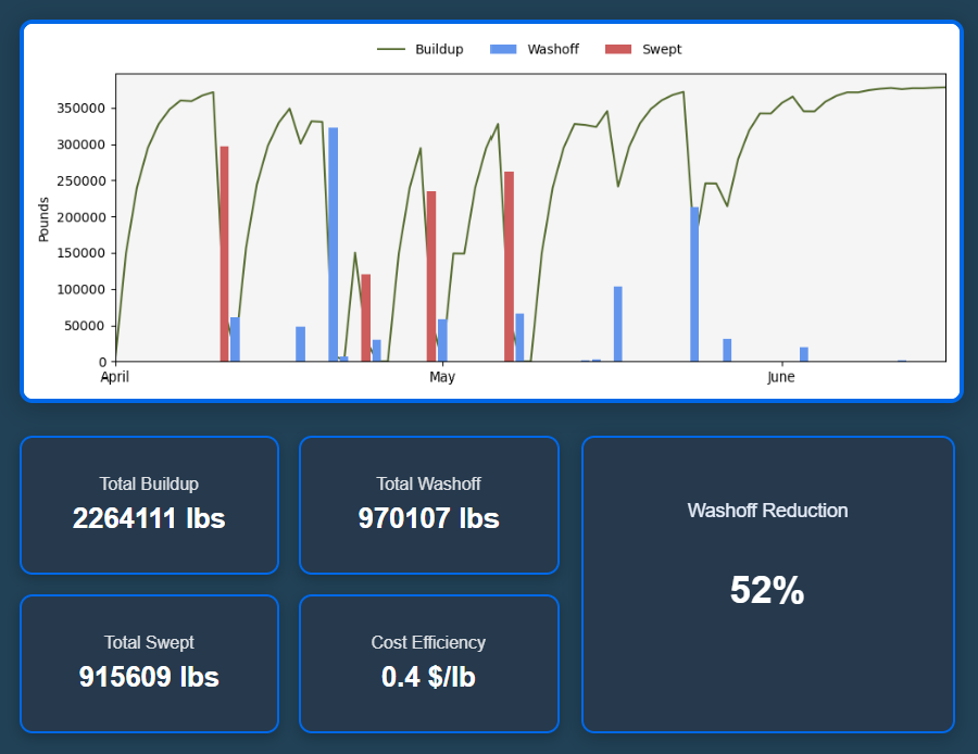 Simulation Dashboard Preview
